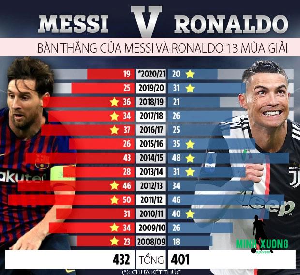 So sánh các chỉ số của Messi và Ronaldo