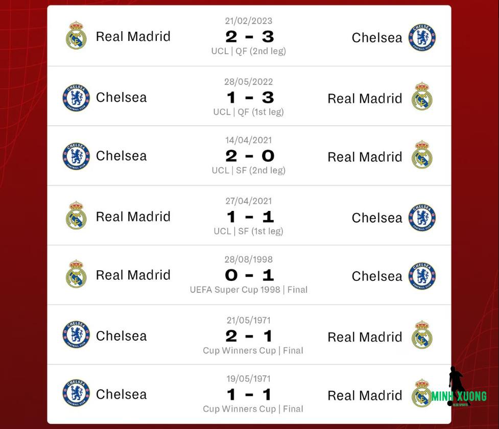 Lịch sử đối đầu Chelsea vs Real Madrid