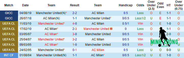 Lịch sử đối đầu MU vs AC Milan