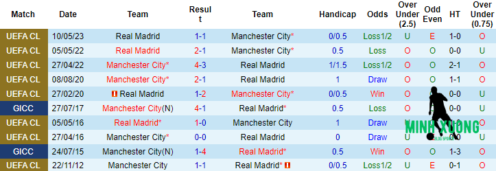Lịch sử đối đầu Real vs Man City tại Champions League