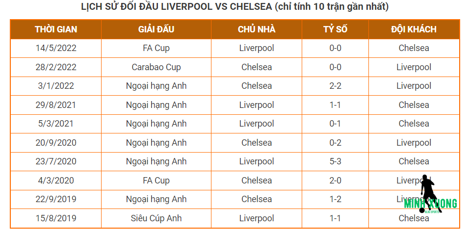Lịch sử đối đầu Chelsea vs Liverpool trong 10 trận gần nhất